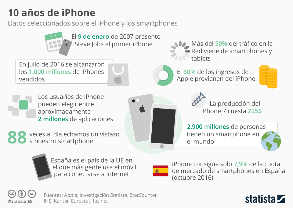 Se cumplen 10 años del lanzamiento del primer iPhone. ¿Cómo era este modelo?