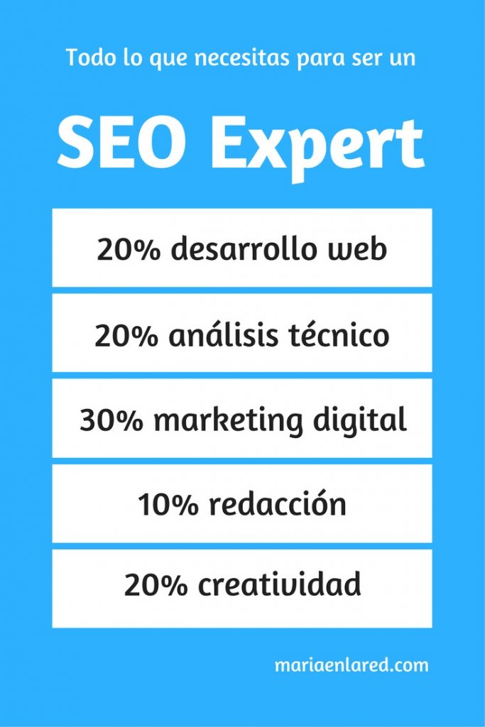El experto SEO debe cumplir con algunas cualidades como ser un 20% desarrollador web, un 20% técnico analista, un 30% experto en marketing digital, un 10% redactor y un 20% creativo