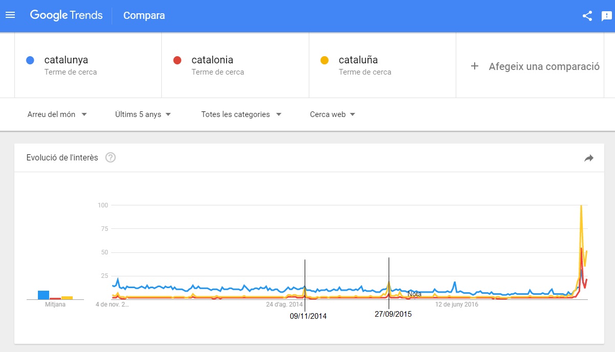 Google Trends: búsqueda de Catalunya en los últimos 5 años